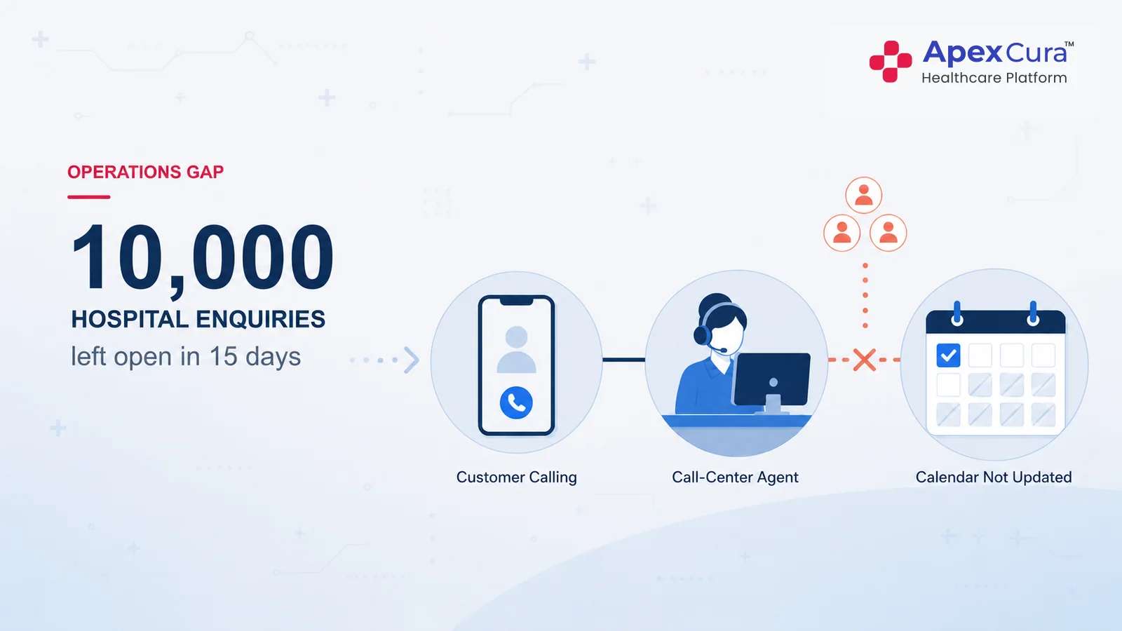Apex Cura infographic showing 10,000 hospital enquiries left open because future doctor availability was unavailable to the booking team