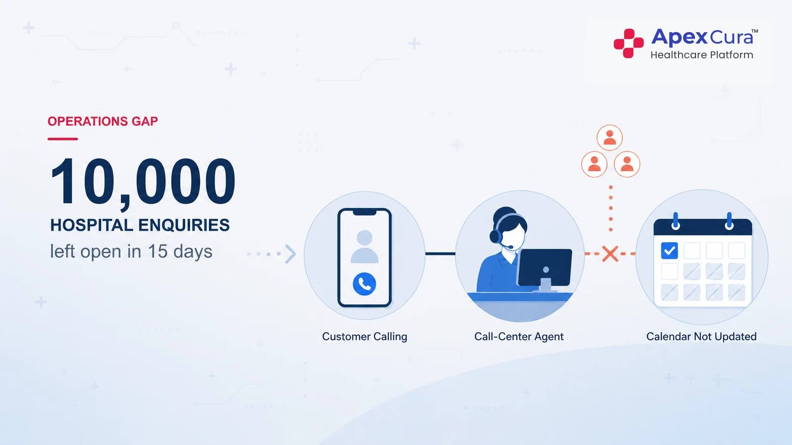 Apex Cura infographic showing 10,000 hospital enquiries left open because future doctor availability was unavailable to the booking team