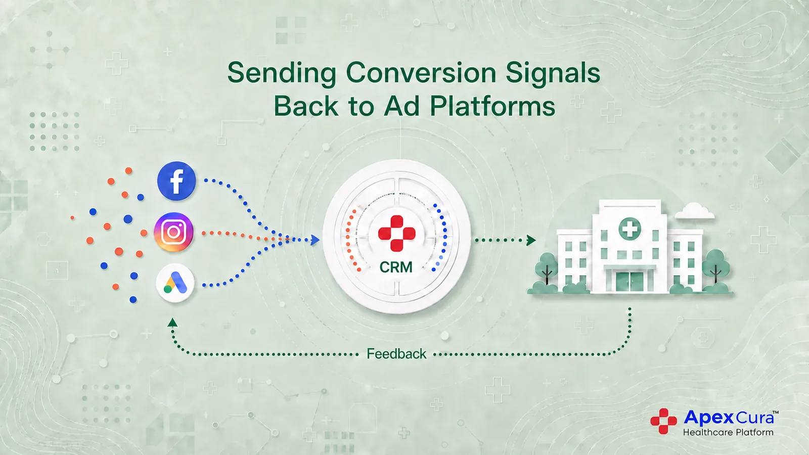 Apex Cura infographic showing hospital CRM patient outcomes returned to Google and Meta through CAPI