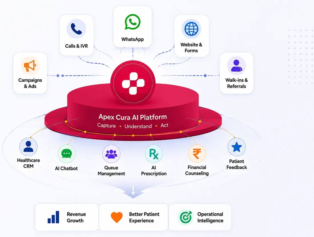 Apex Cura AI platform connecting calls, WhatsApp, website forms, hospital workflows and patient outcomes